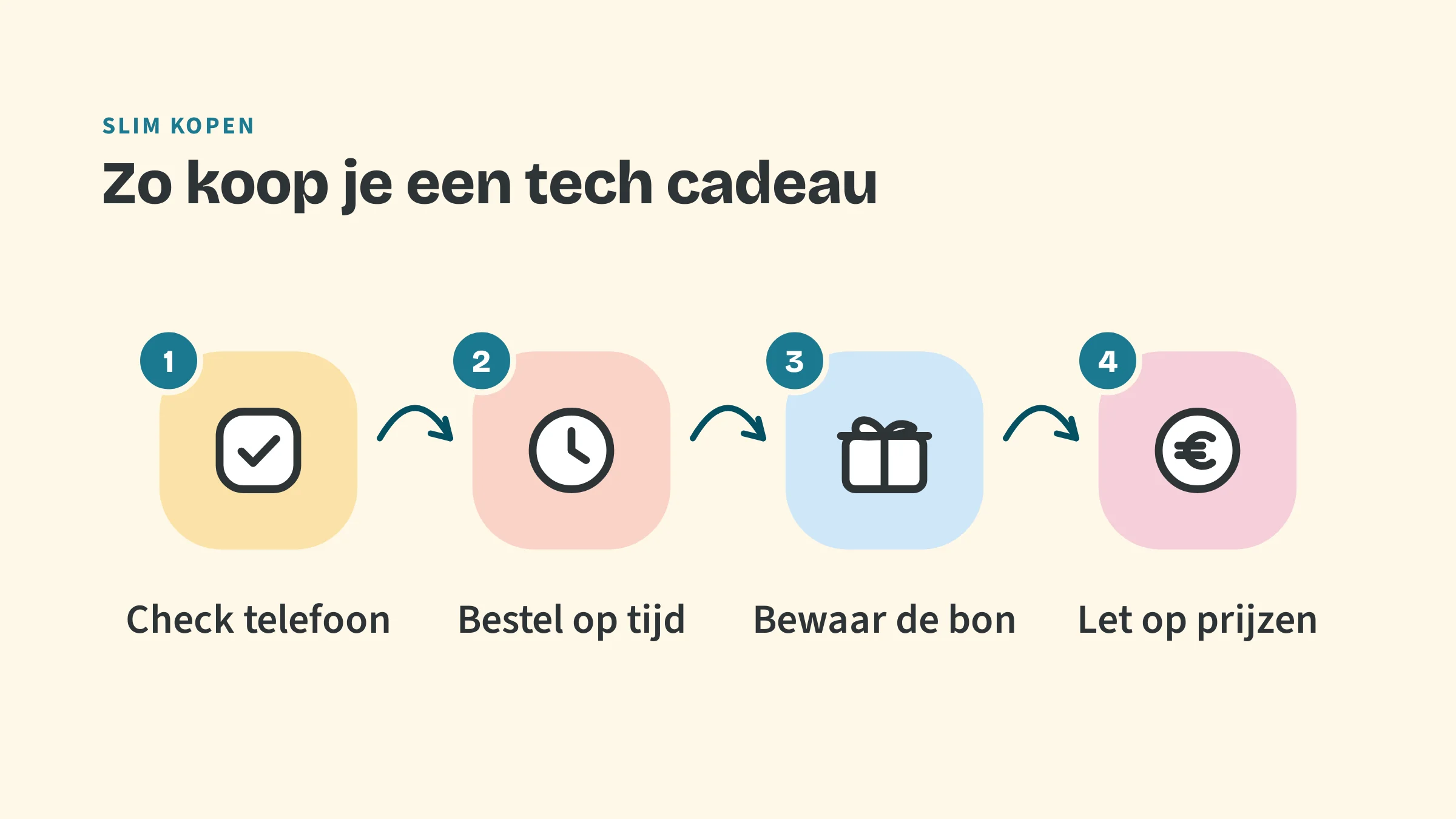 Stappenplan met de bovenkop Slim kopen en de titel Zo koop je een tech cadeau, met vier stappen: Check telefoon, Bestel op tijd, Bewaar de bon, Let op prijzen.