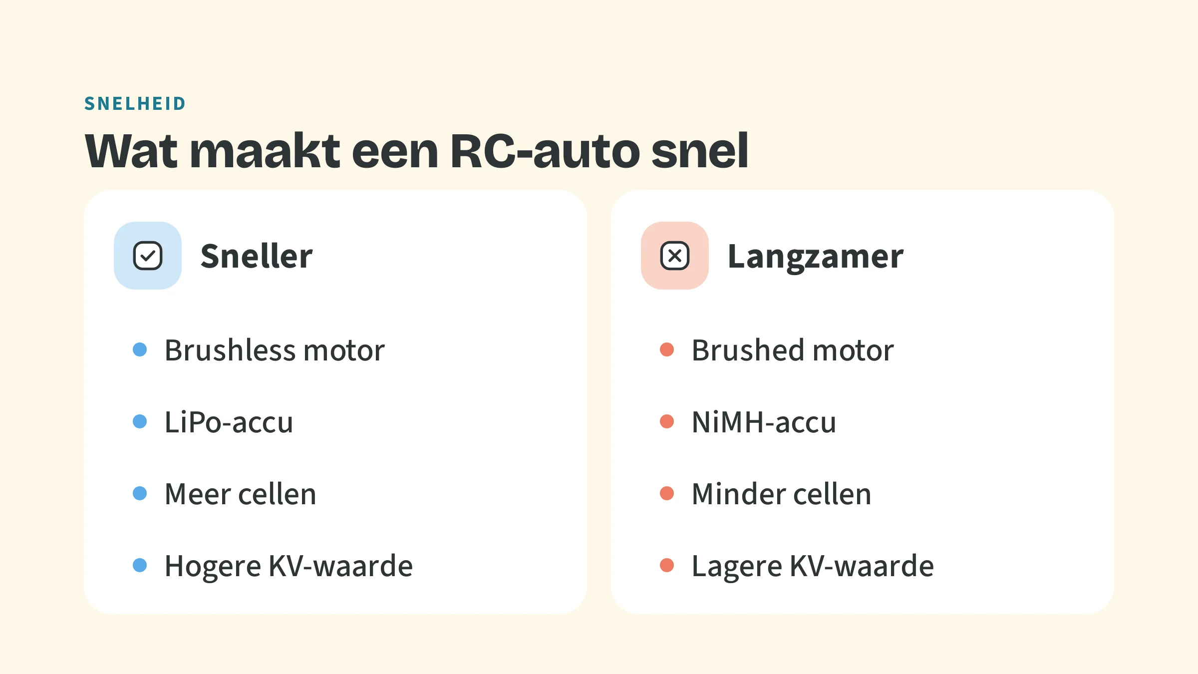 Vergelijking met de bovenkop Snelheid en de titel Wat maakt een RC-auto snel. Links onder Sneller: Brushless motor, LiPo-accu, Meer cellen, Hogere KV-waarde. Rechts onder Langzamer: Brushed motor, NiMH-accu, Minder cellen, Lagere KV-waarde.
