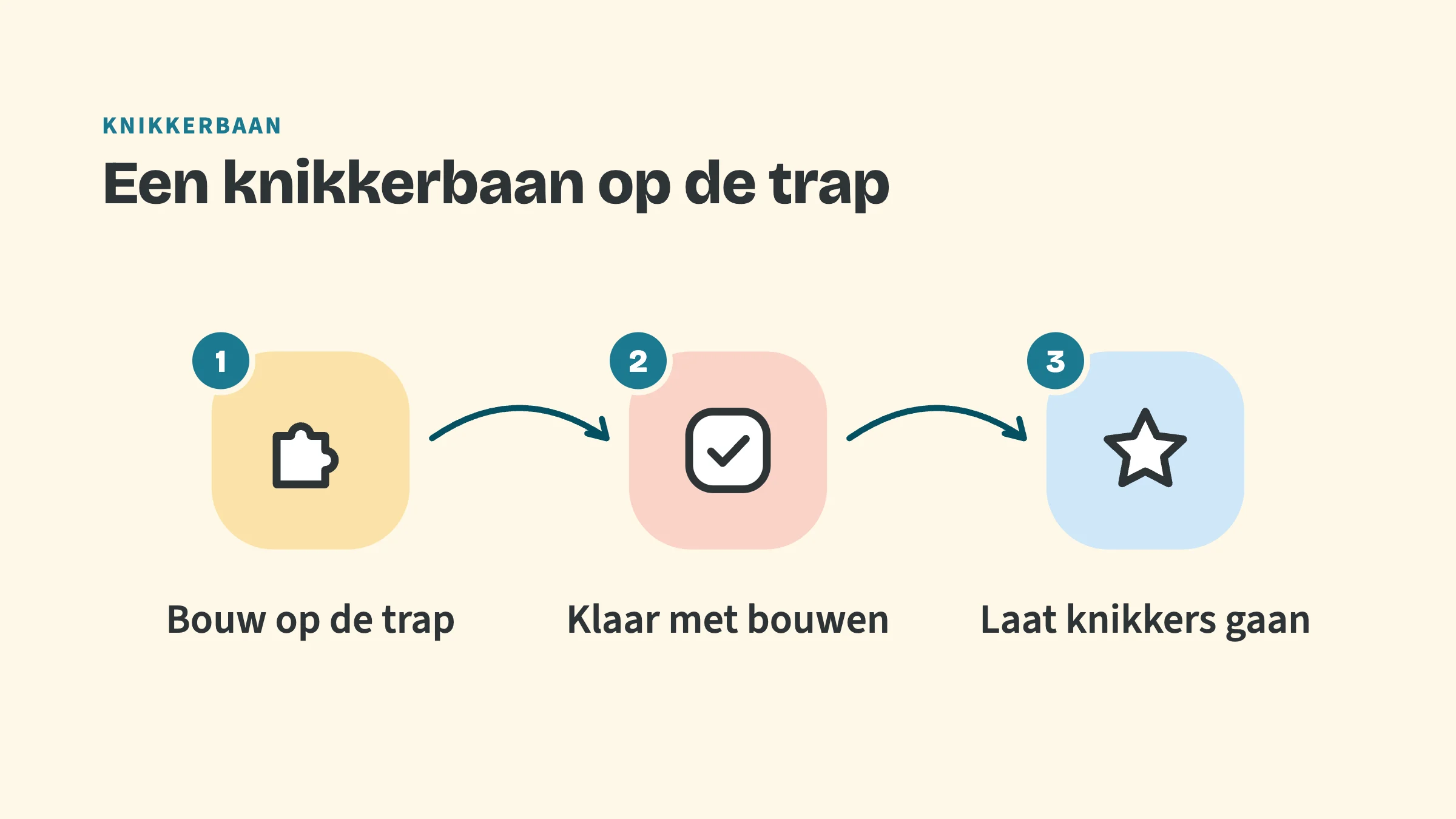3 stappen met pijlen ertussen, bovenkop Knikkerbaan en titel Een knikkerbaan op de trap: 1 Bouw op de trap, 2 Klaar met bouwen, 3 Laat knikkers gaan.