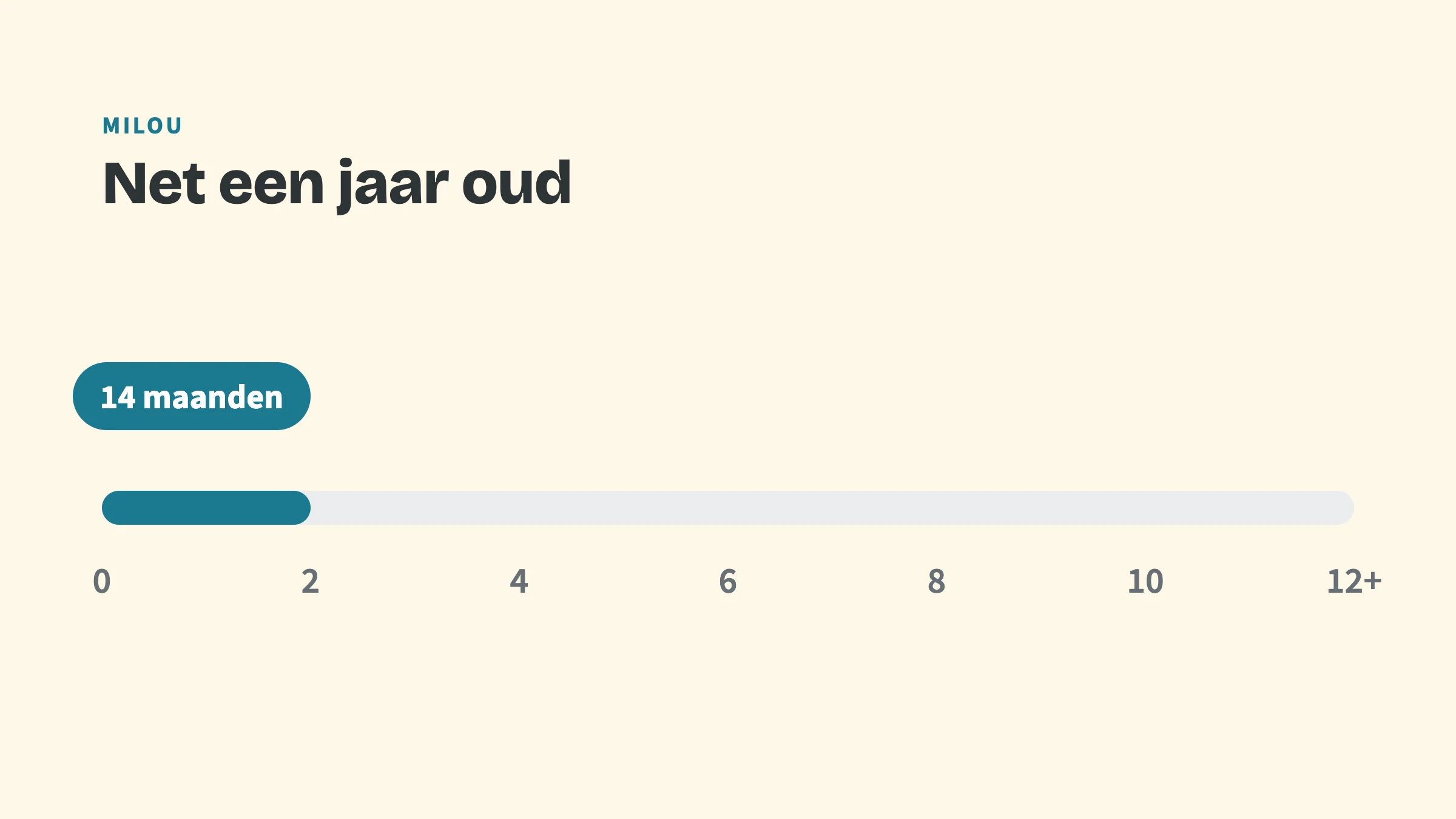 Leeftijdsbalk met de stappen 0, 2, 4, 6, 8, 10 en 12+, gekleurd van 0 tot 2 jaar met het label 14 maanden. Bovenkop Milou, titel Net een jaar oud.