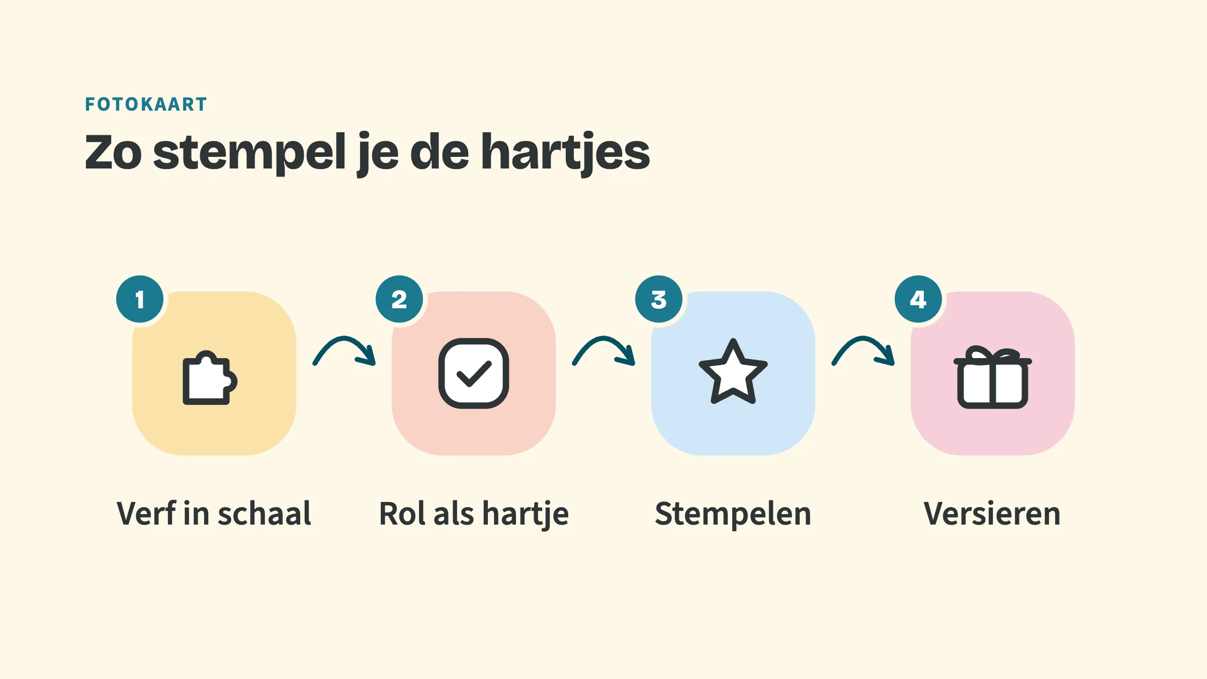 Vier stappen met pijlen ertussen: 1 Verf in schaal, 2 Rol als hartje, 3 Stempelen, 4 Versieren.
