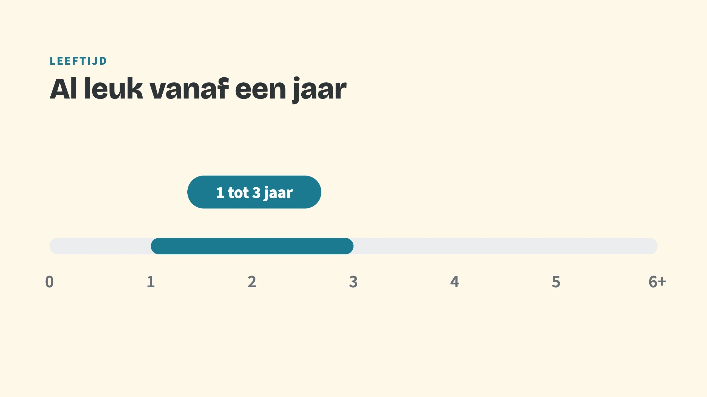 Leeftijdsbalk van 0 tot 6+ jaar waarop 1 tot 3 jaar is gemarkeerd, met het label 1 tot 3 jaar.