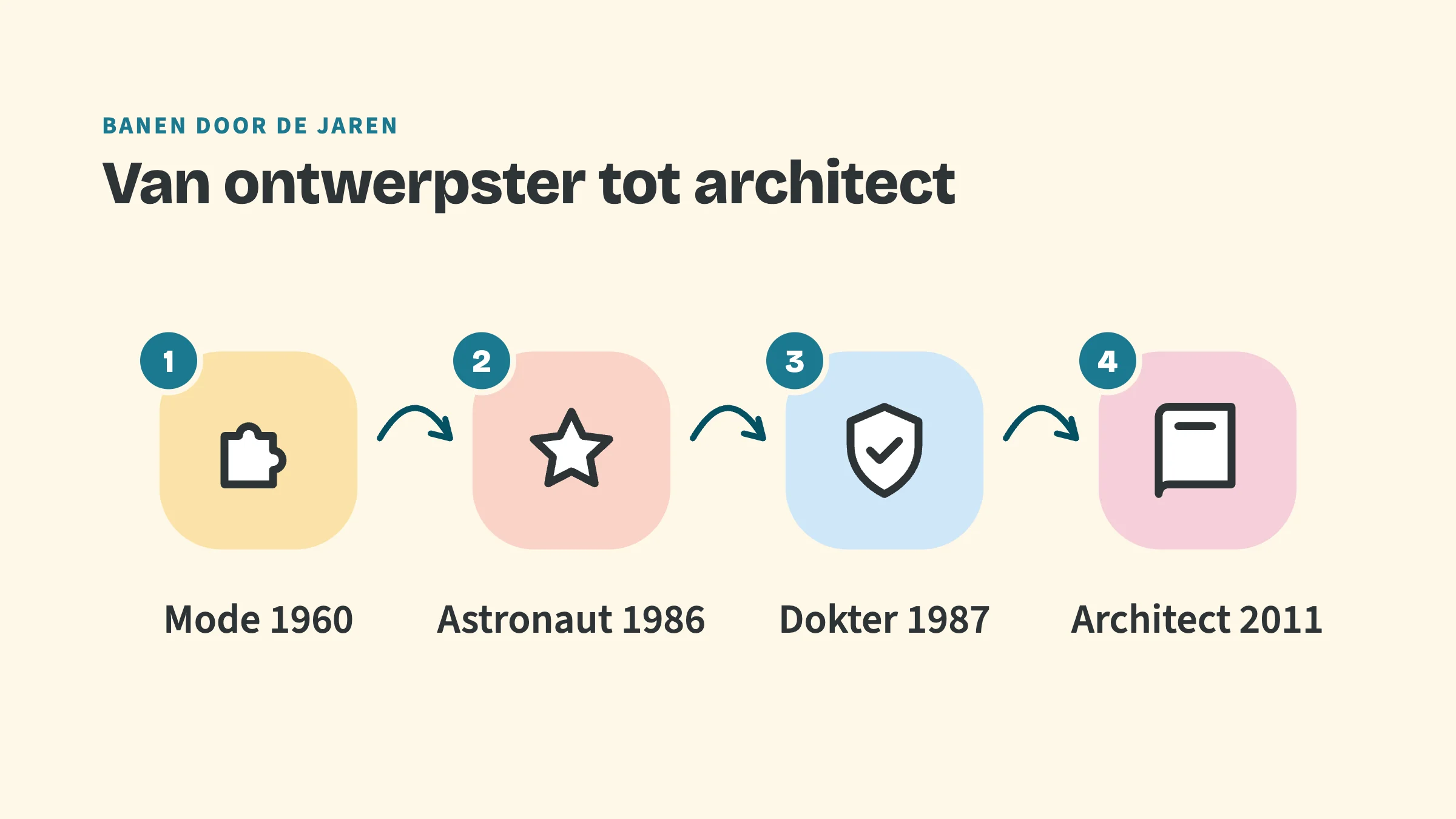 4 stappen met pijlen ertussen, met de bovenkop Banen door de jaren en de titel Van ontwerpster tot architect: 1 Mode 1960, 2 Astronaut 1986, 3 Dokter 1987, 4 Architect 2011.