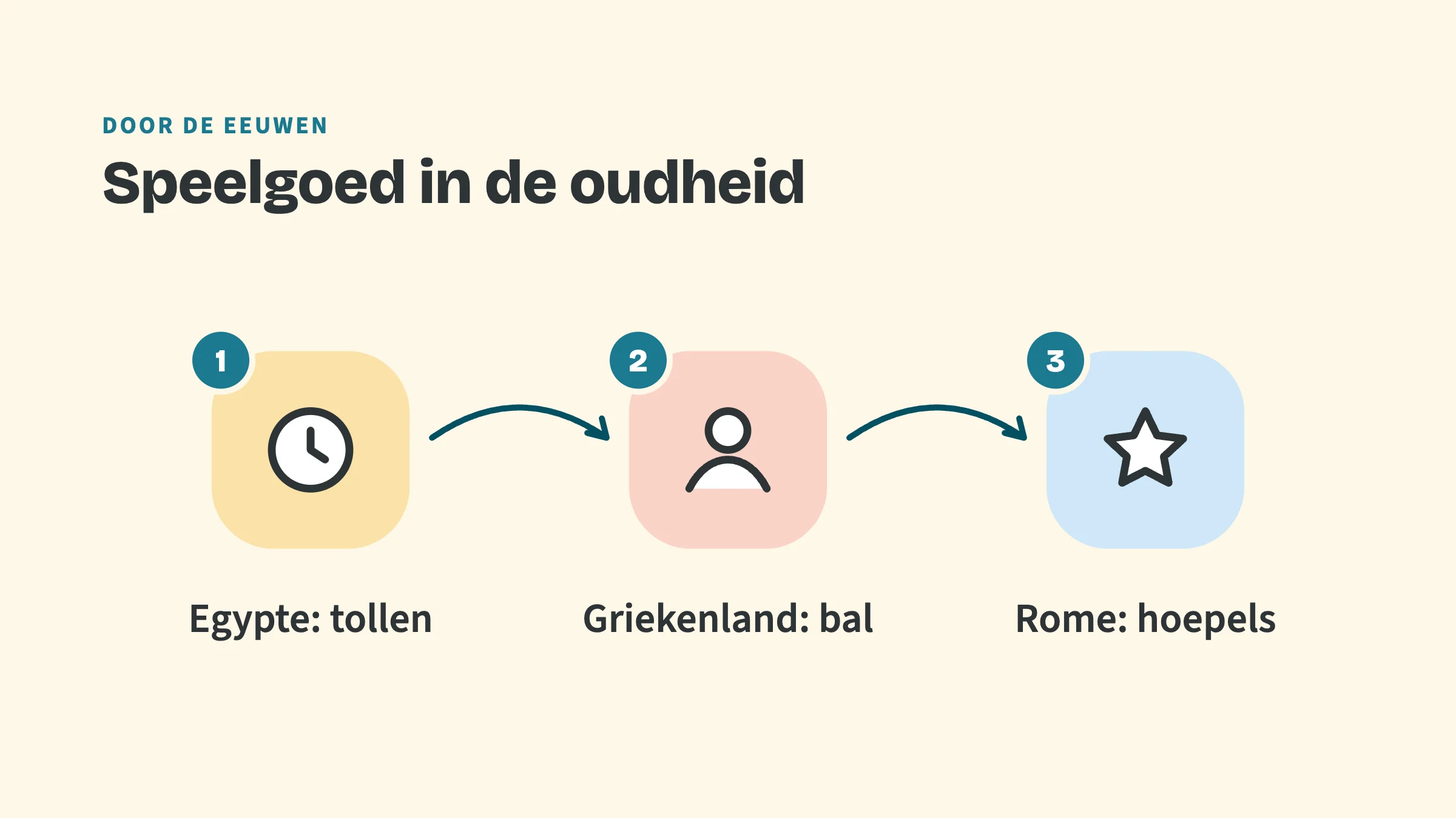 Drie stappen met pijlen ertussen: 1 Egypte: tollen, 2 Griekenland: bal, 3 Rome: hoepels. Bovenkop Door de eeuwen, titel Speelgoed in de oudheid.