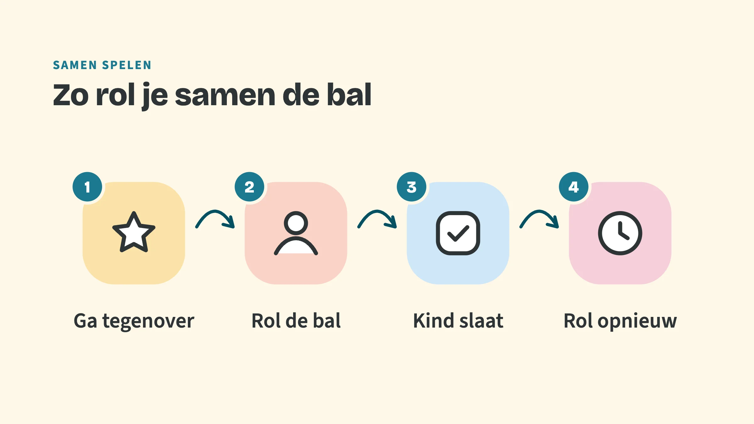 Vier stappen met pijlen ertussen: 1 Ga tegenover, 2 Rol de bal, 3 Kind slaat, 4 Rol opnieuw.
