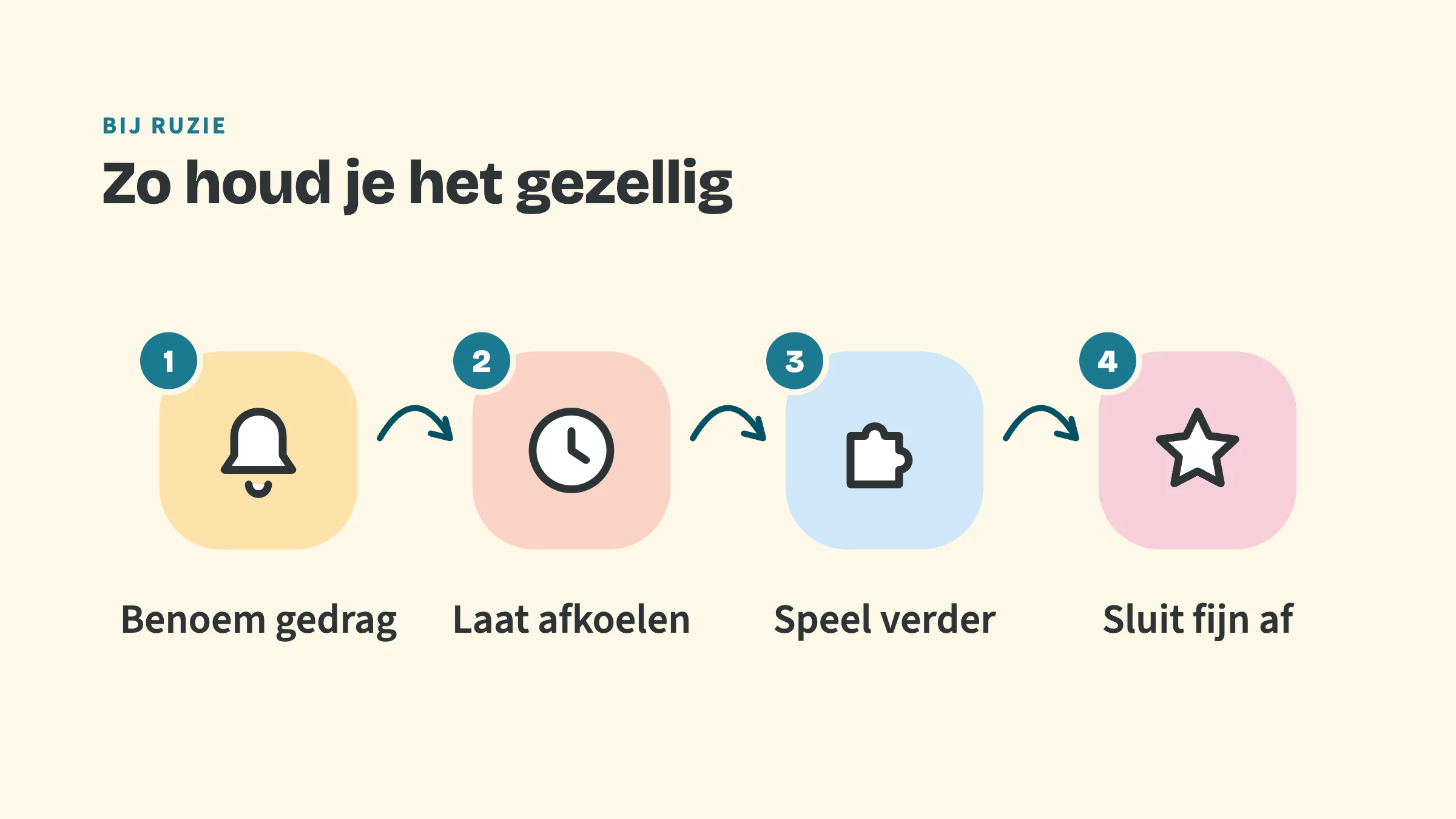 Vier stappen met pijlen ertussen: 1 Benoem gedrag, 2 Laat afkoelen, 3 Speel verder, 4 Sluit fijn af.