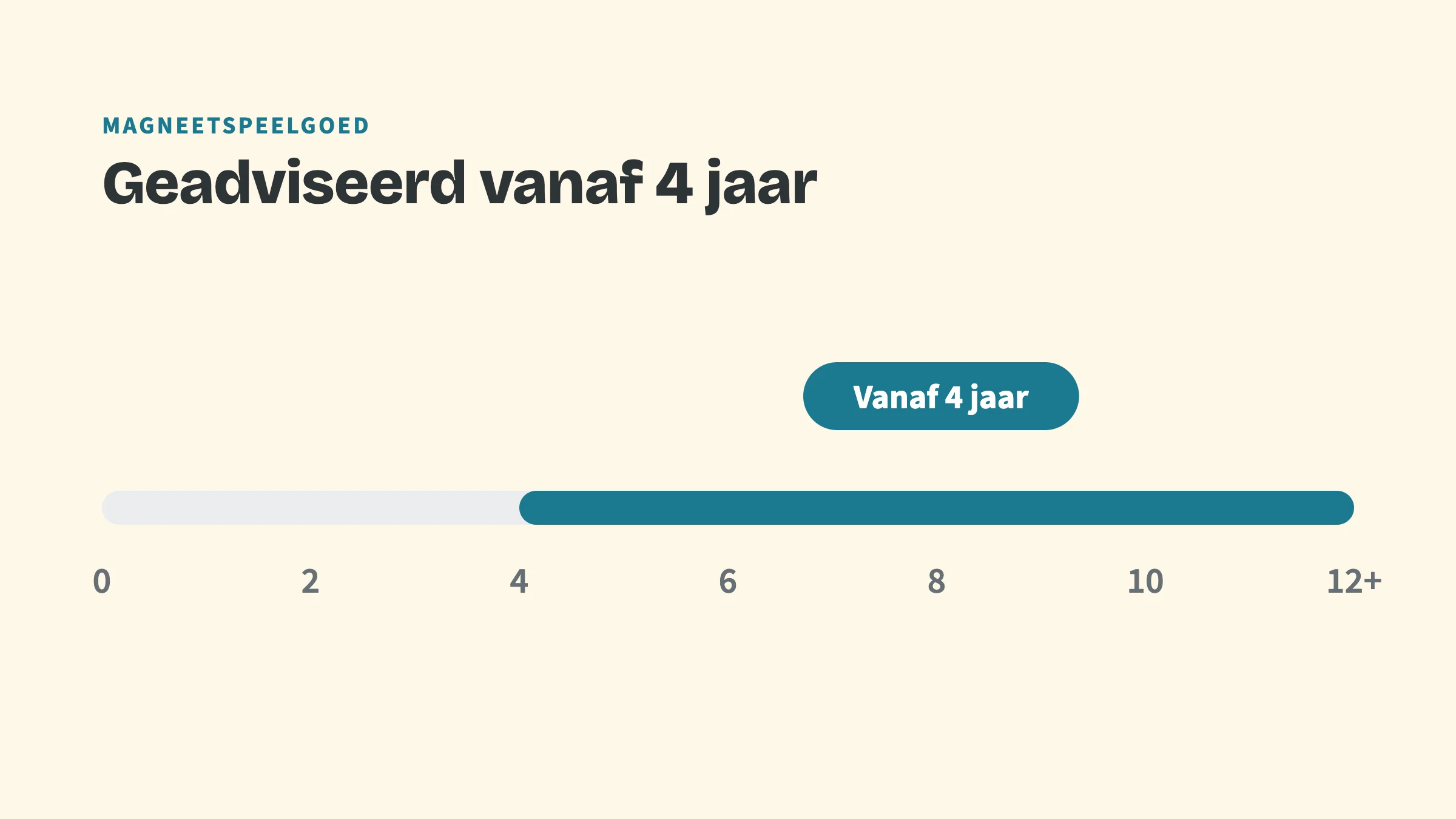 Leeftijdsbalk van 0 tot 12+ jaar met de bovenkop Magneetspeelgoed en de titel Geadviseerd vanaf 4 jaar. De balk is gekleurd van 4 tot 12+ jaar, met het label Vanaf 4 jaar.