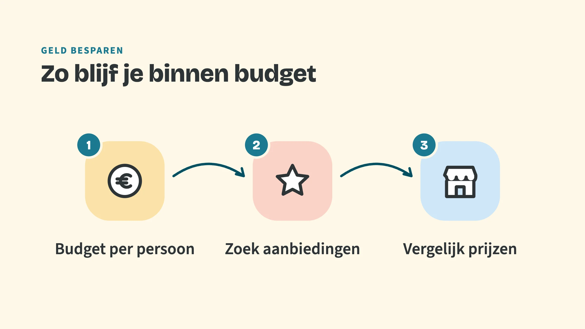 Drie stappen met pijlen ertussen: 1 Budget per persoon, 2 Zoek aanbiedingen, 3 Vergelijk prijzen. Bovenkop Geld besparen, titel Zo blijf je binnen budget.