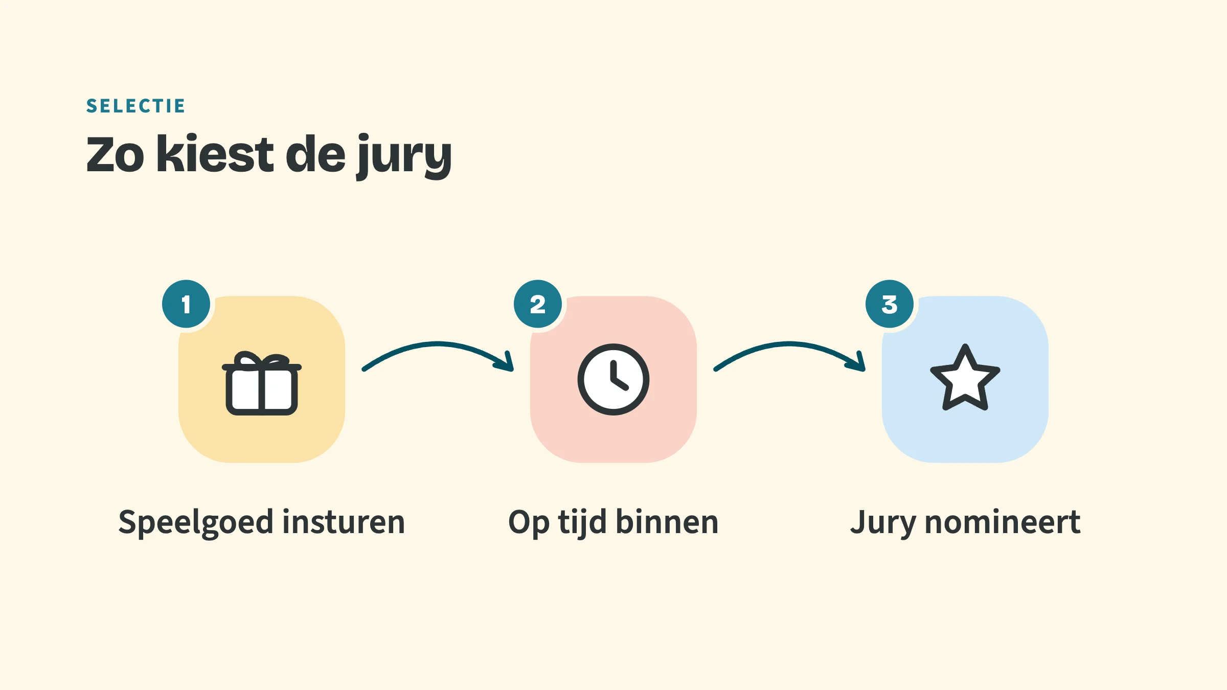 Drie stappen met pijlen ertussen: 1 Speelgoed insturen, 2 Op tijd binnen, 3 Jury nomineert. Bovenkop Selectie, titel Zo kiest de jury.