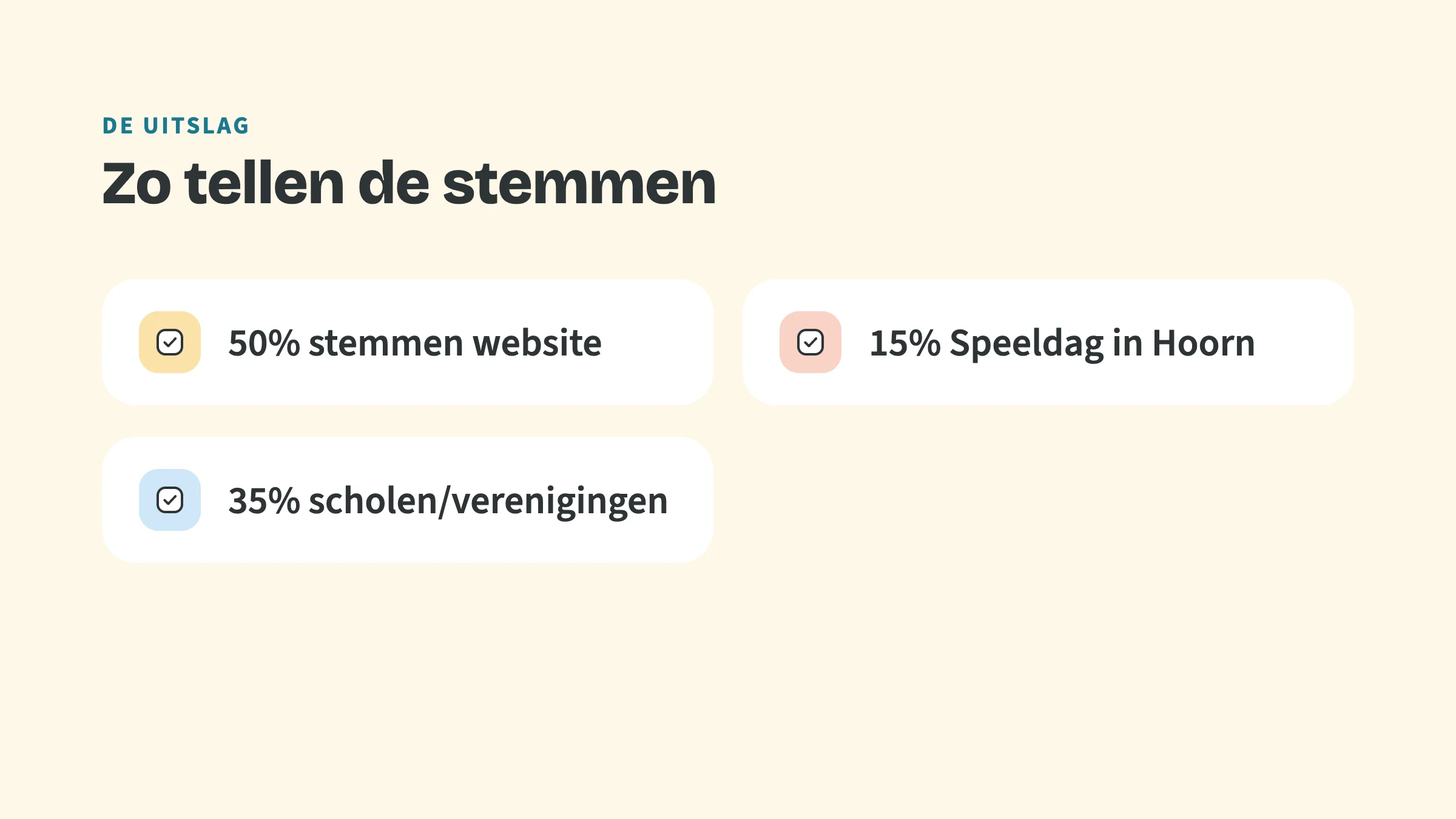 Checklist met de bovenkop De uitslag en de titel Zo tellen de stemmen, met drie vinkjes: 50% stemmen website, 15% Speeldag in Hoorn, 35% scholen/verenigingen.