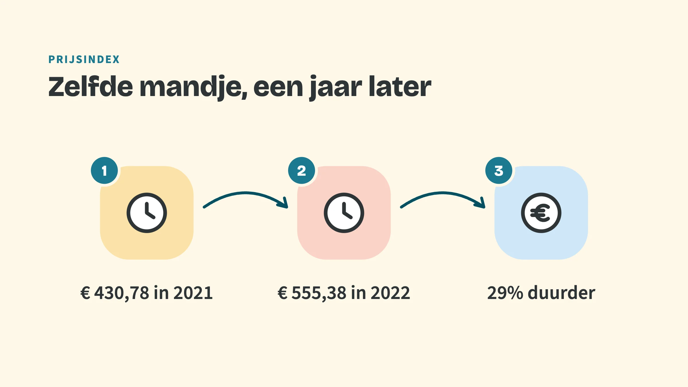 Drie stappen met pijlen ertussen: 1 € 430,78 in 2021, 2 € 555,38 in 2022, 3 29% duurder.