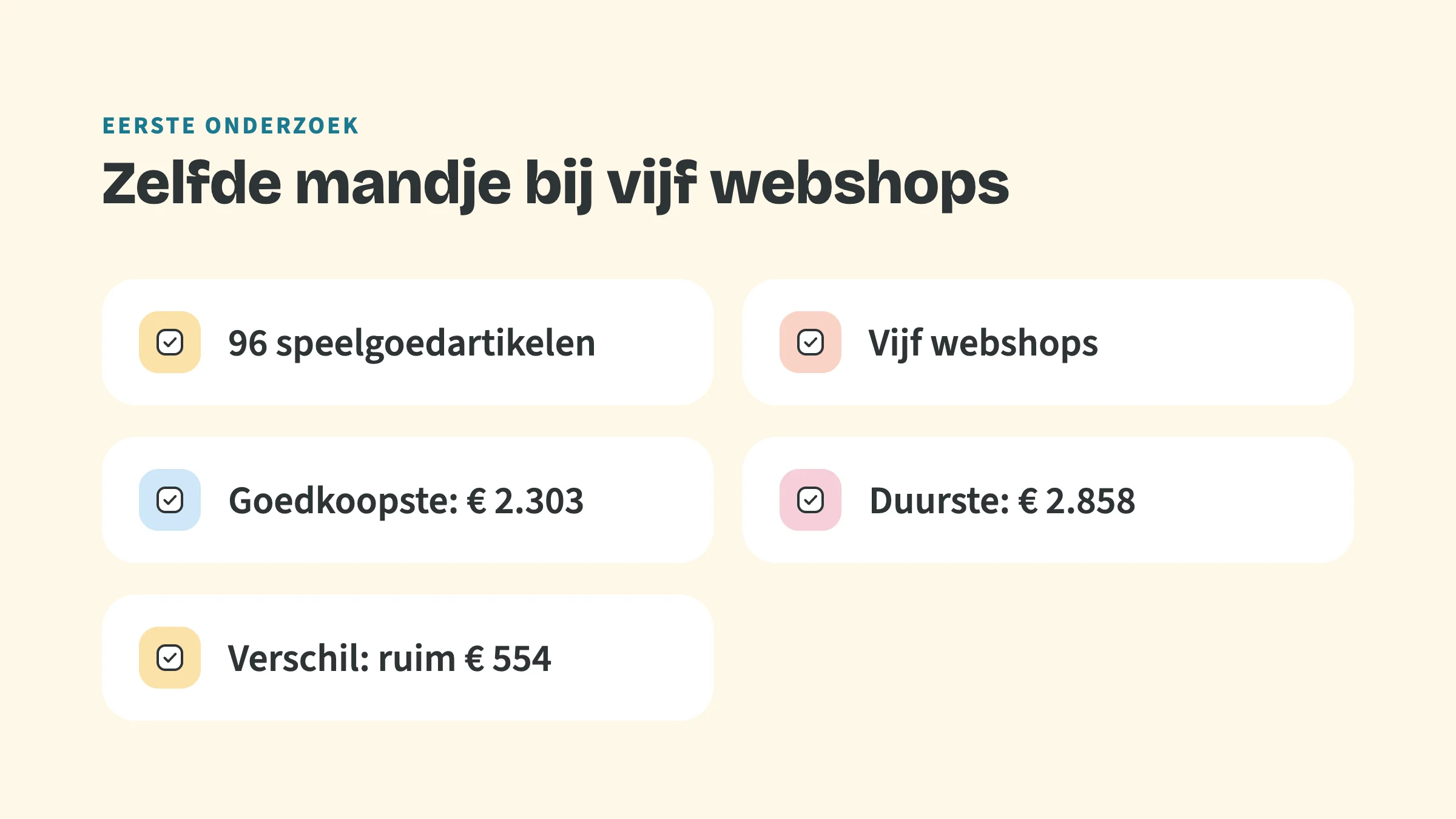 Checklist met vijf punten: 96 speelgoedartikelen, Vijf webshops, Goedkoopste: € 2.303, Duurste: € 2.858, Verschil: ruim € 554.