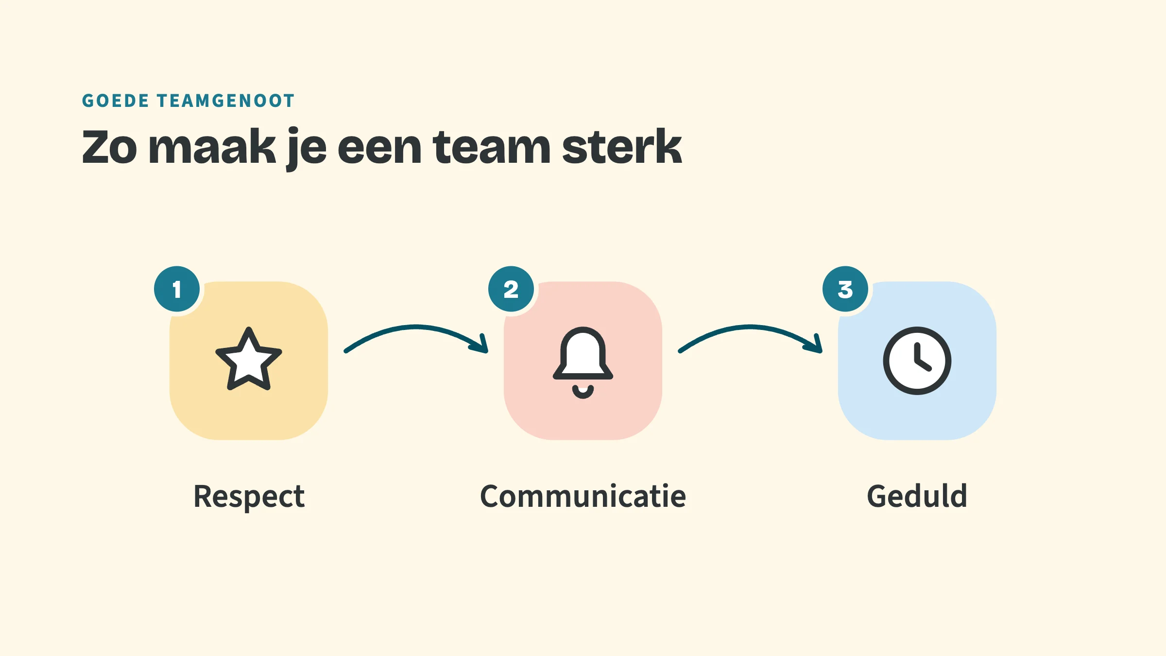 3 stappen met pijlen ertussen, met de bovenkop Goede teamgenoot en de titel Zo maak je een team sterk: 1 Respect, 2 Communicatie, 3 Geduld.