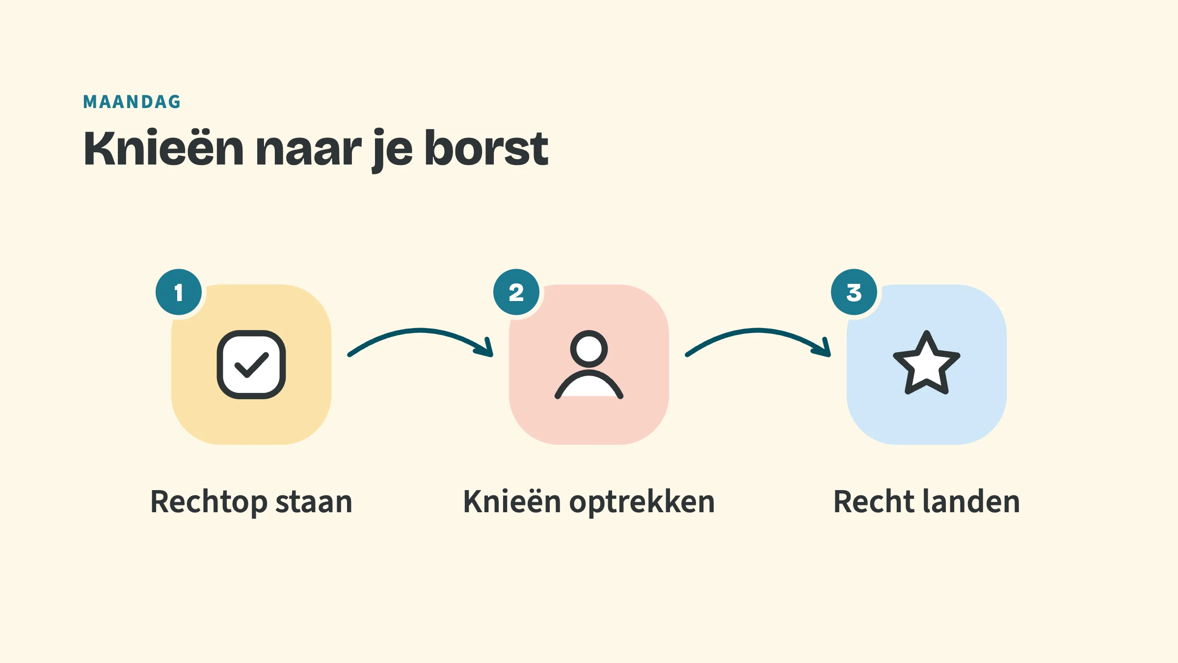 Drie stappen met pijlen ertussen: 1 Rechtop staan, 2 Knieën optrekken, 3 Recht landen.