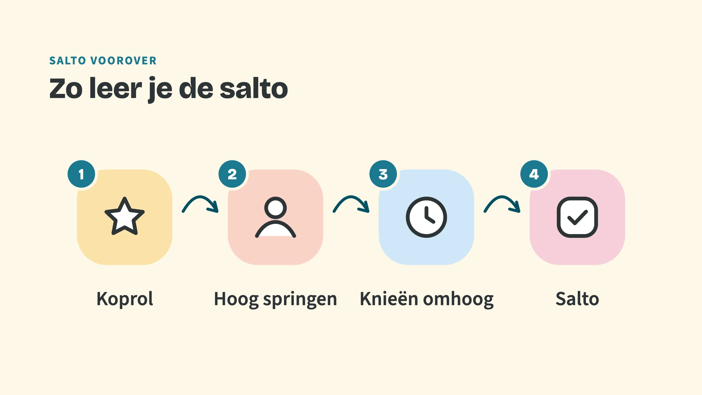 Vier stappen met pijlen ertussen: 1 Koprol, 2 Hoog springen, 3 Knieën omhoog, 4 Salto.