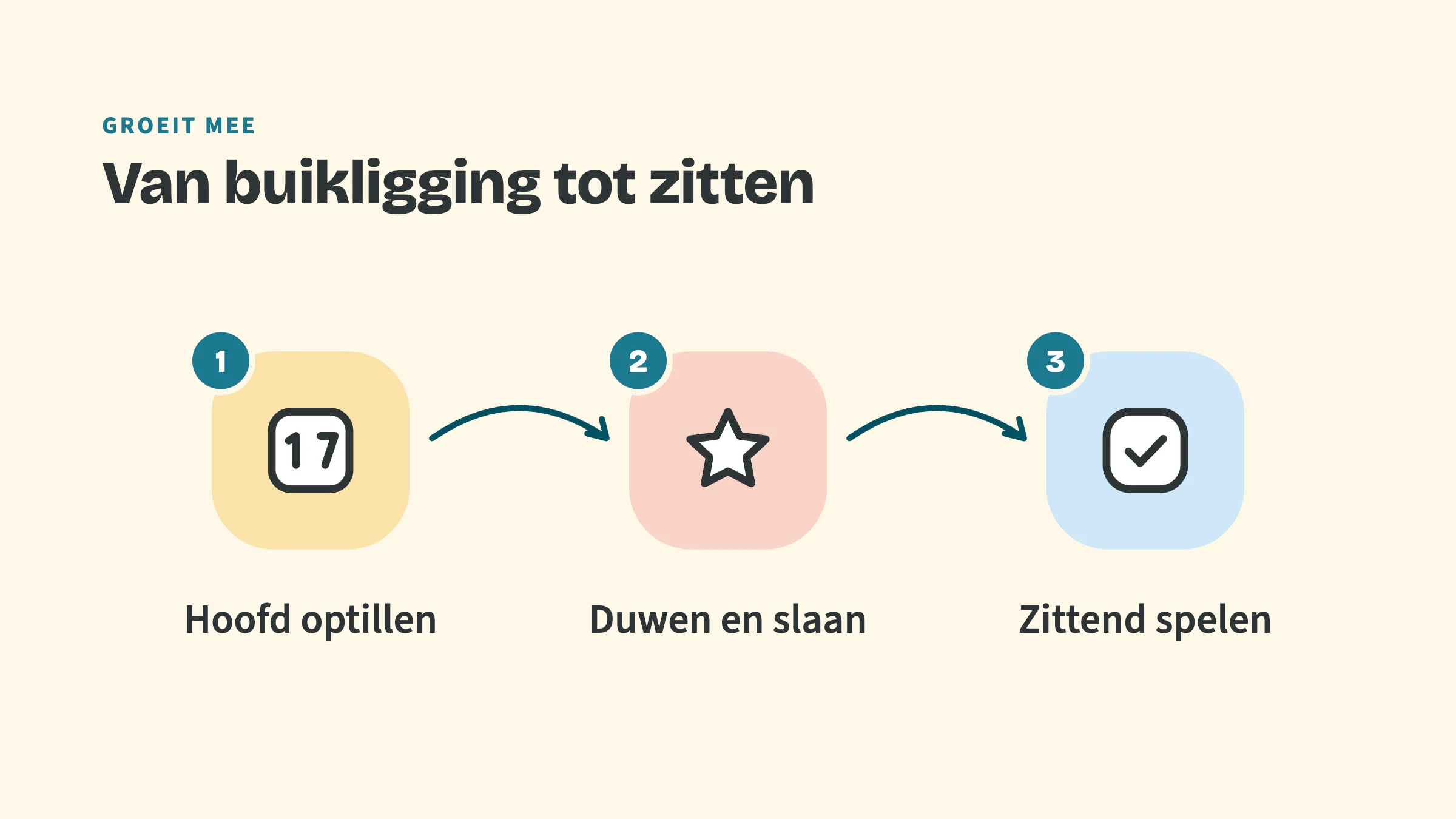 Drie stappen met pijlen ertussen: 1 Hoofd optillen, 2 Duwen en slaan, 3 Zittend spelen.