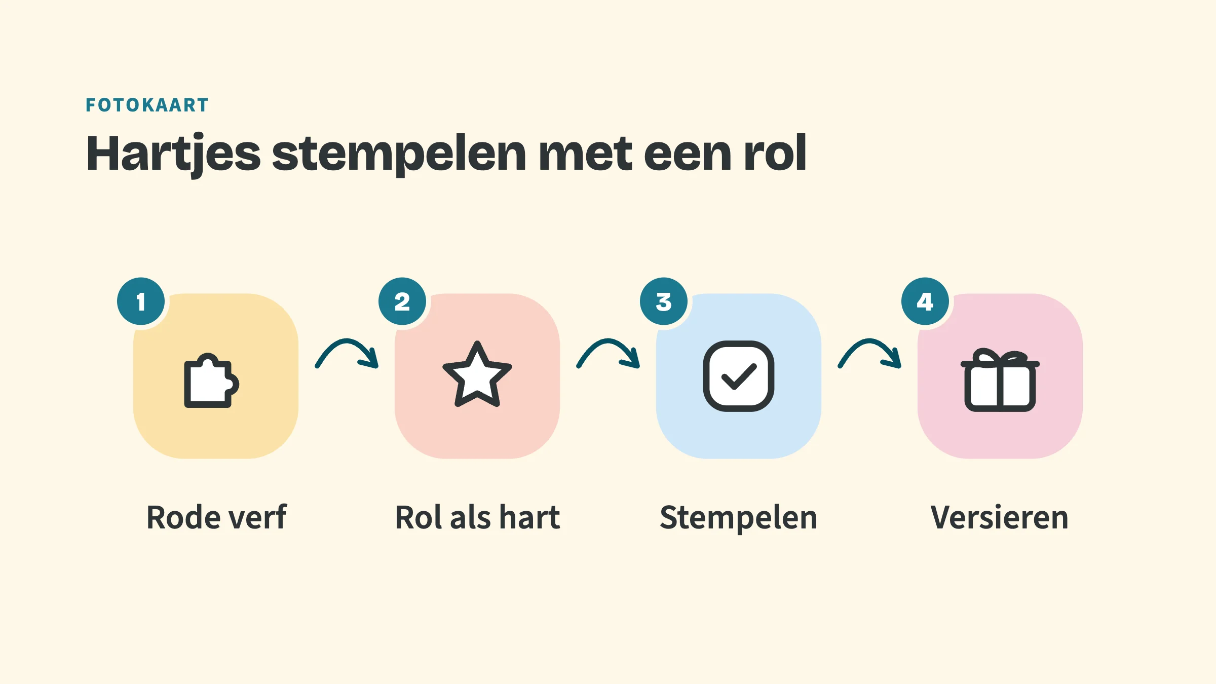 Vier stappen met pijlen ertussen: 1 Rode verf, 2 Rol als hart, 3 Stempelen, 4 Versieren. Bovenkop Fotokaart, titel Hartjes stempelen met een rol.