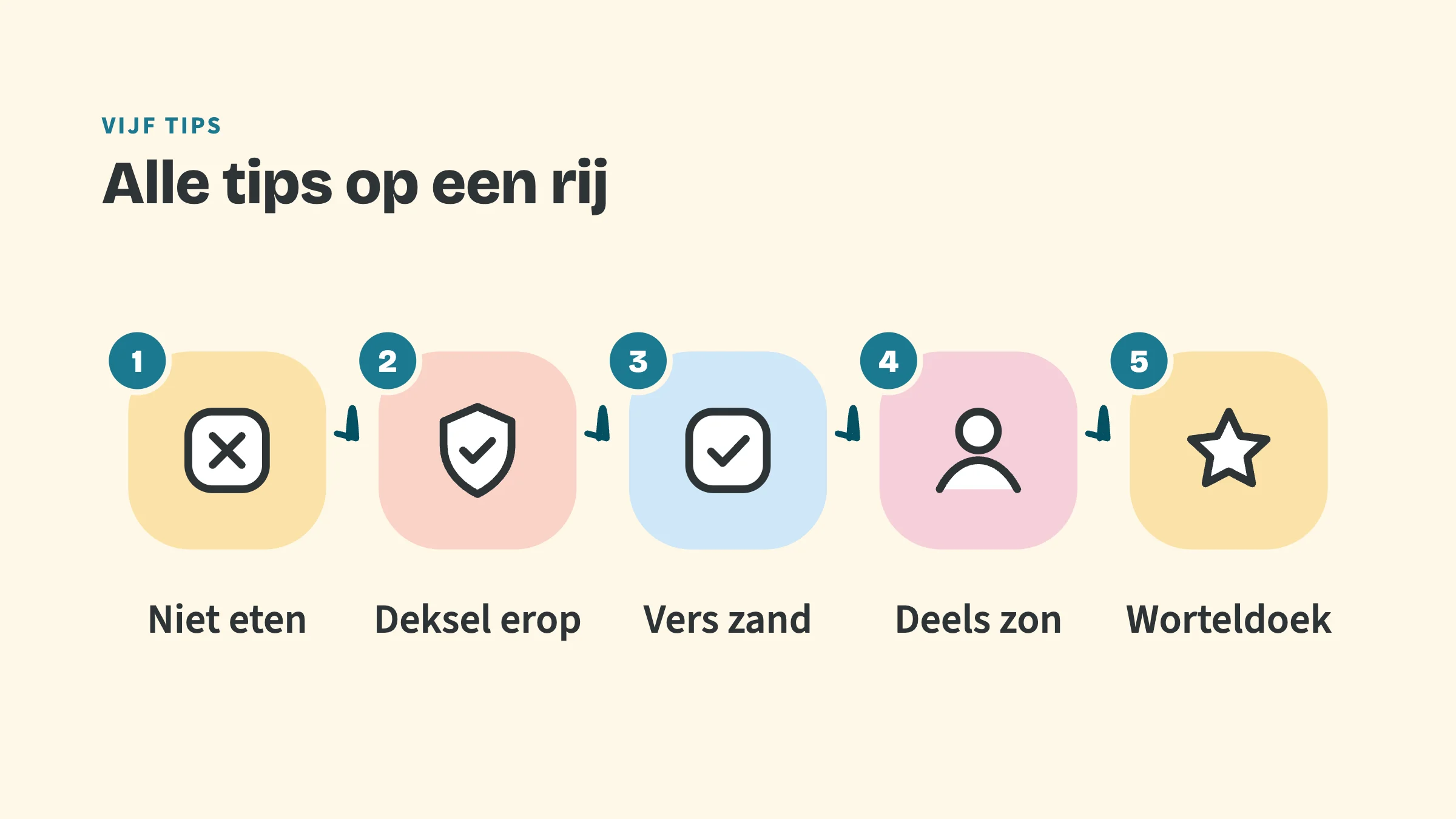 Vijf genummerde tips: 1 Niet eten, 2 Deksel erop, 3 Vers zand, 4 Deels zon, 5 Worteldoek.