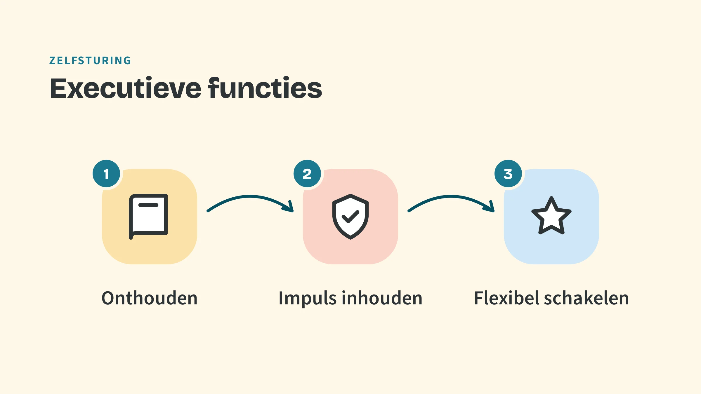 Drie stappen: onthouden, een impuls inhouden en flexibel schakelen.