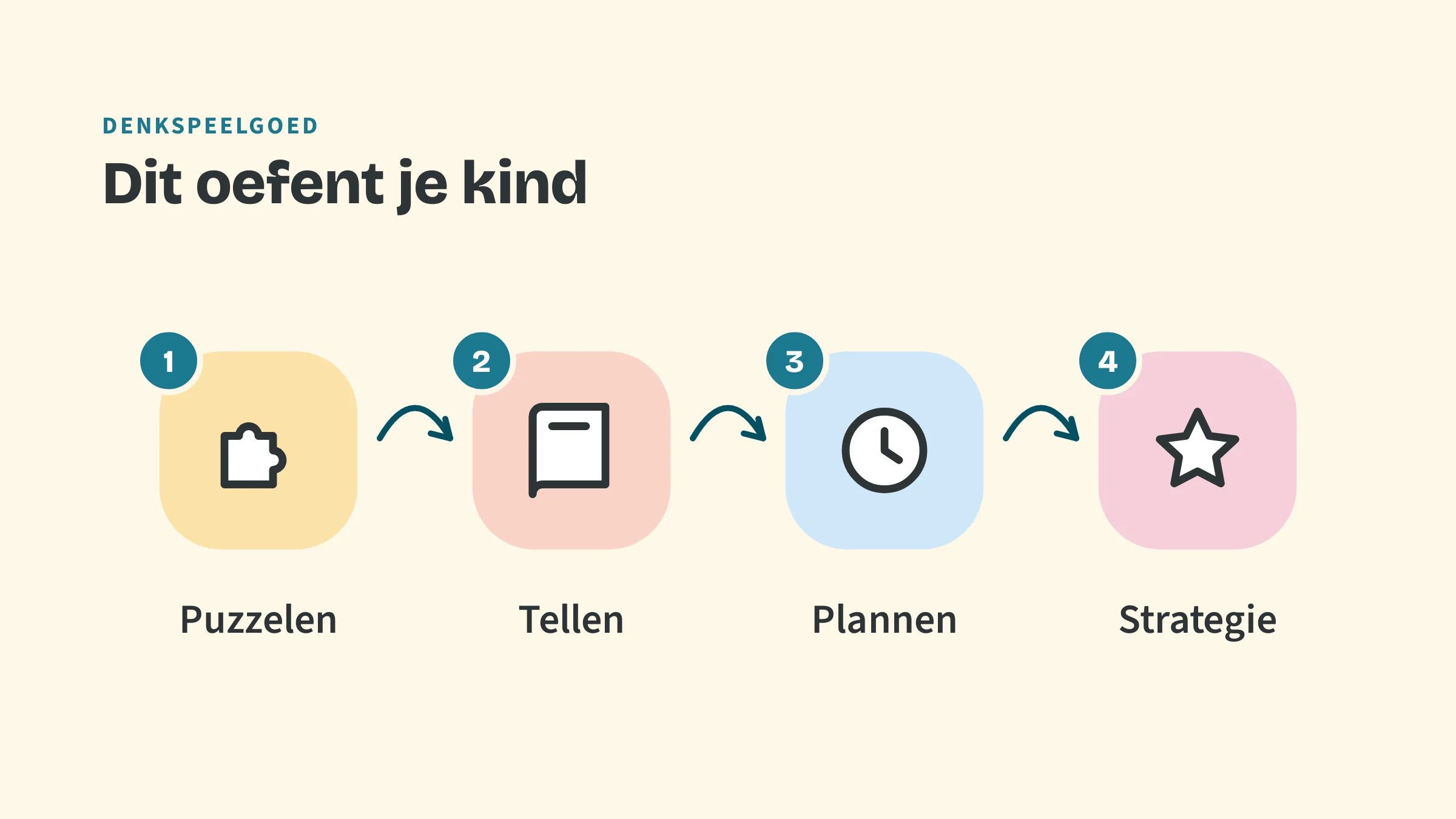 Vier stappen: puzzelen, tellen, plannen en strategie.