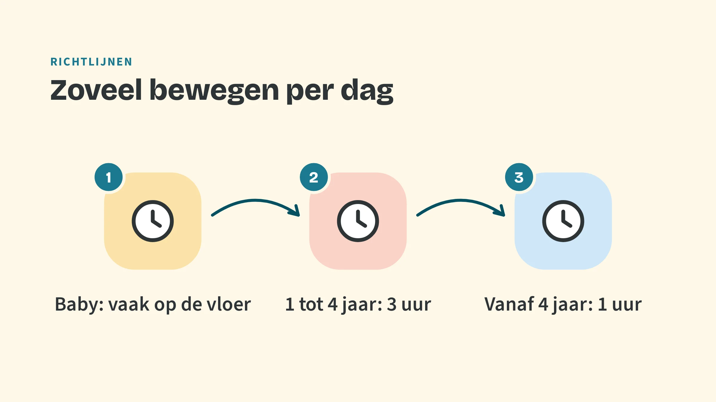 Drie stappen: baby vaak op de vloer, 1 tot 4 jaar 3 uur per dag, vanaf 4 jaar minstens 1 uur per dag.