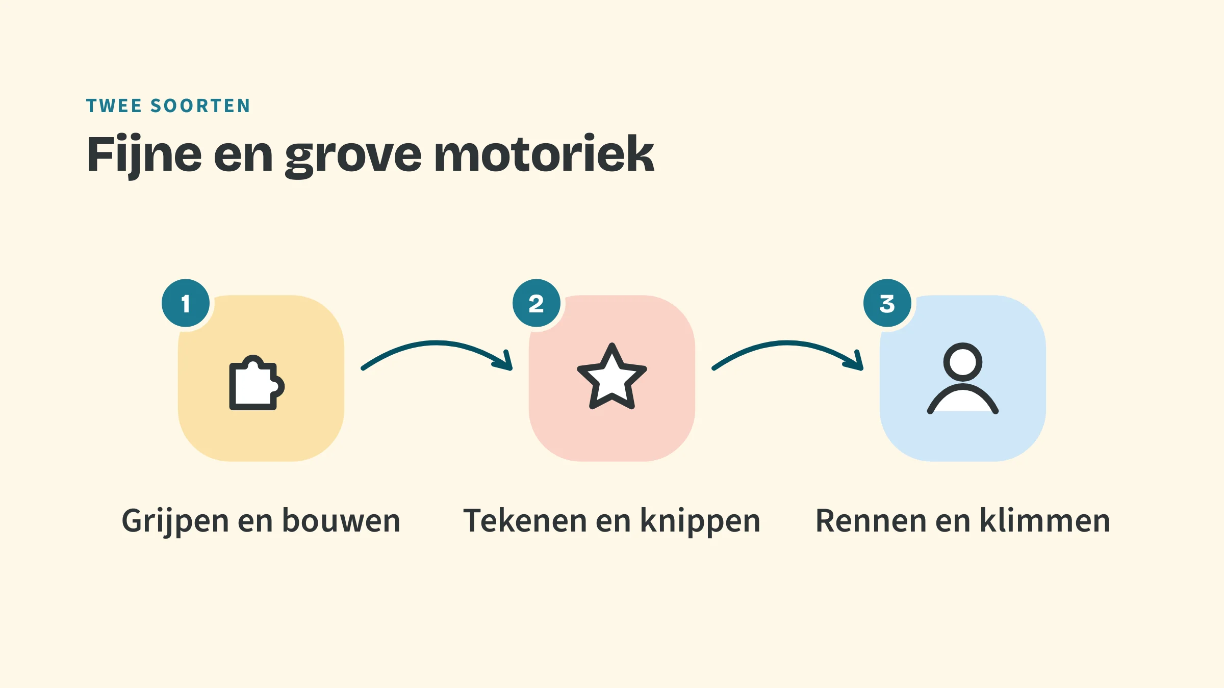 Drie stappen: grijpen en bouwen, tekenen en knippen, rennen en klimmen.