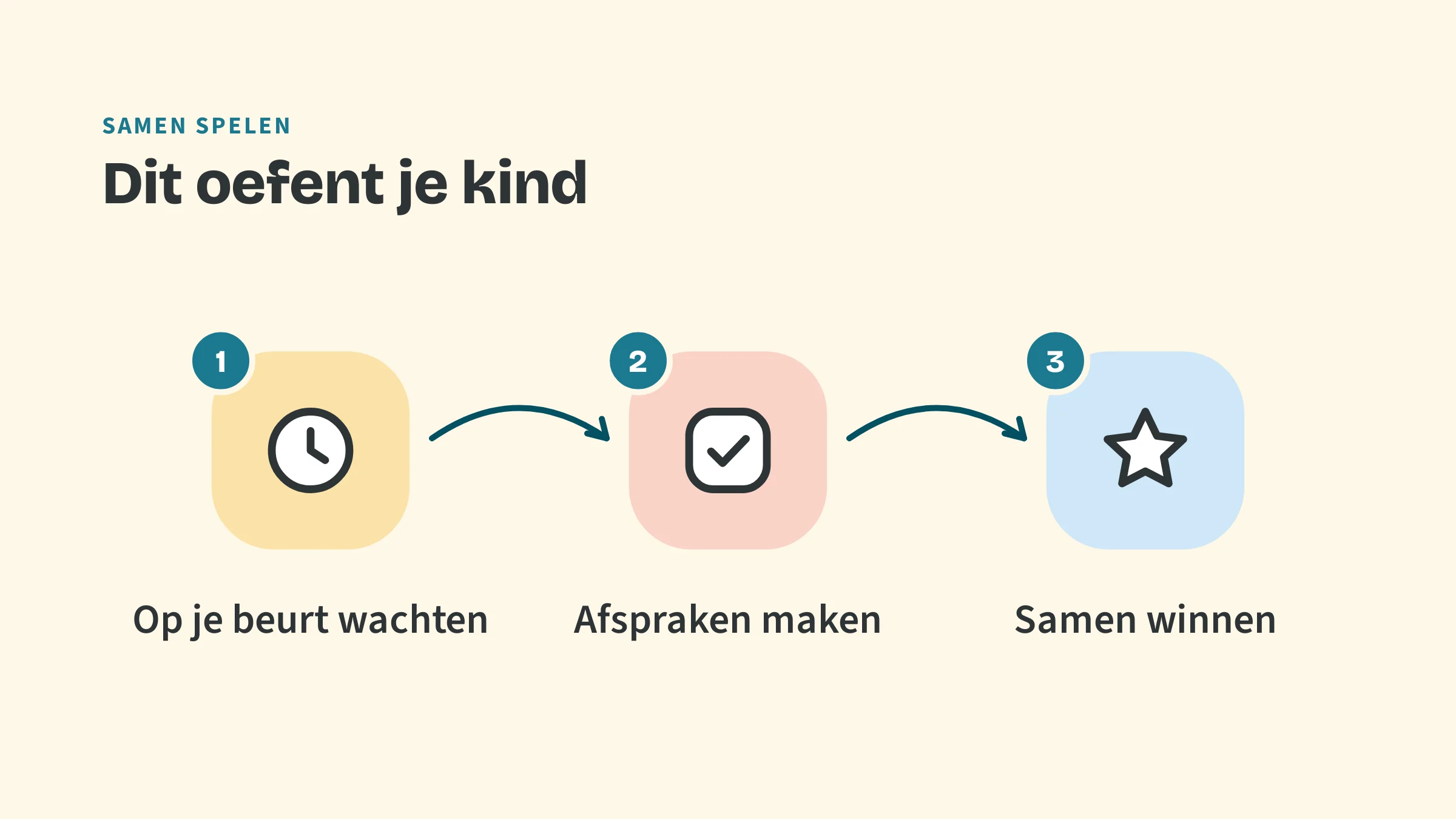 Drie stappen: op je beurt wachten, afspraken maken, samen winnen.