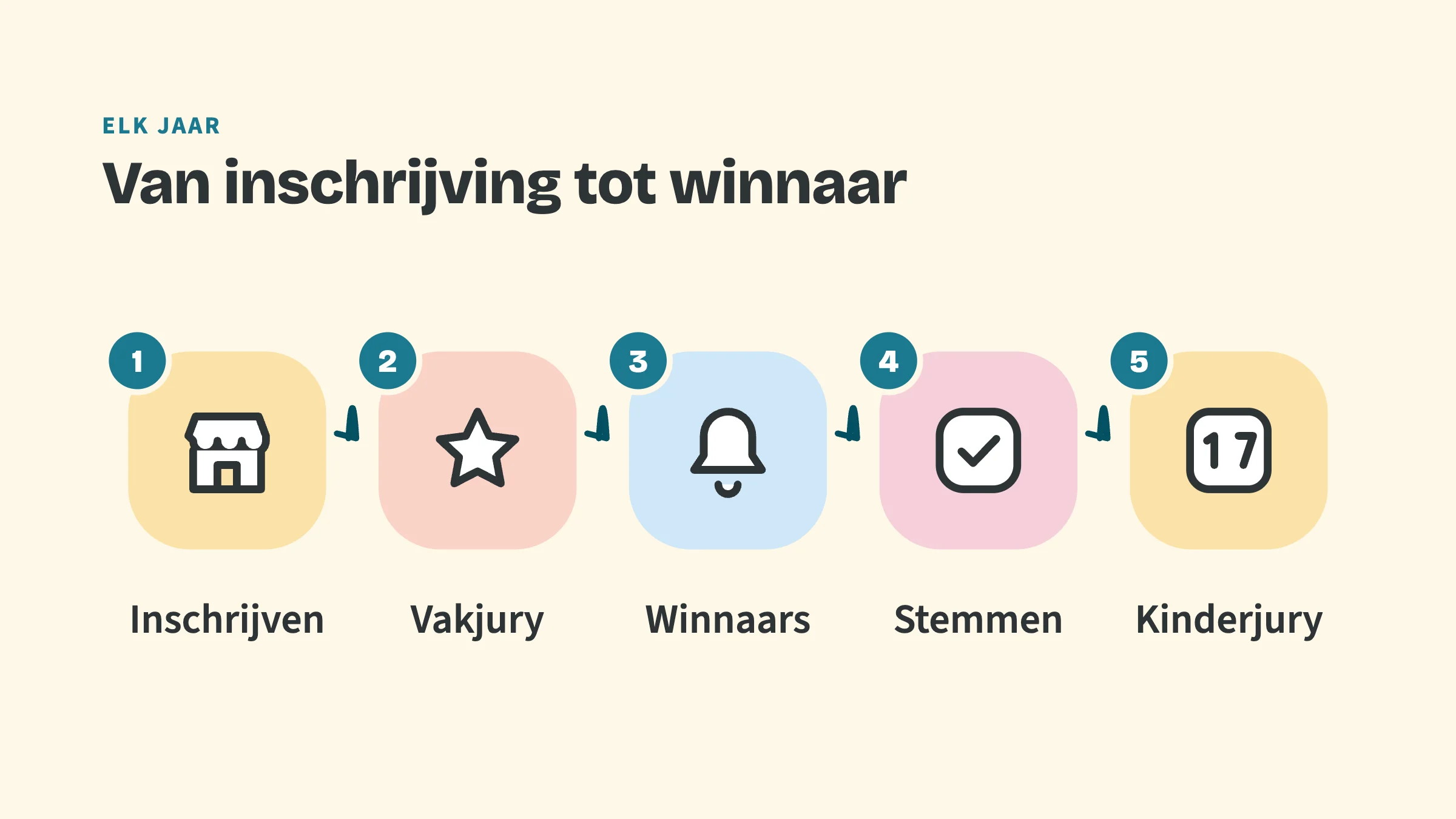 Vijf stappen met pijlen ertussen: 1 Inschrijven, 2 Vakjury, 3 Winnaars, 4 Stemmen, 5 Kinderjury. Bovenkop Elk jaar, titel Van inschrijving tot winnaar.